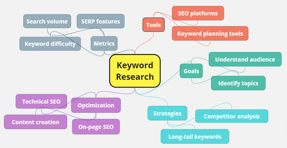 keyword research diagram