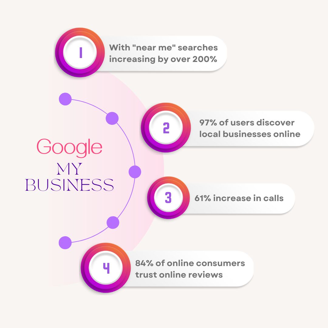 statistics on google my business impact on local business